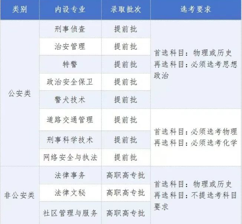 内蒙古警察学院2025公安类选科要求