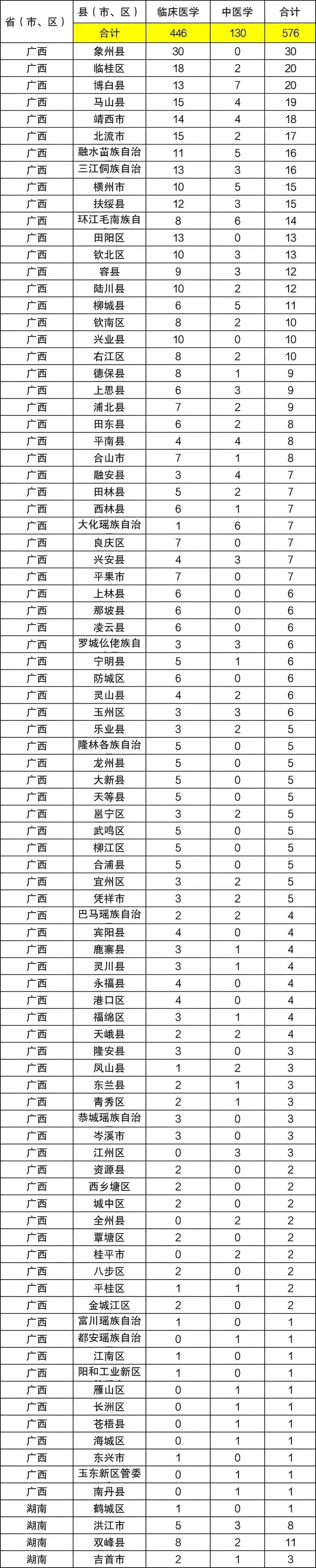 广西2024定向医学生招生计划统计表