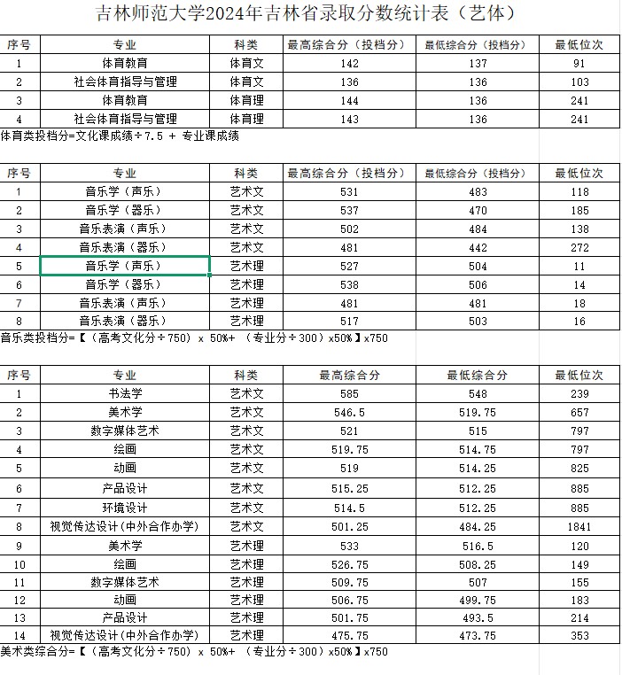 吉林师范大学2024艺术类录取分数线