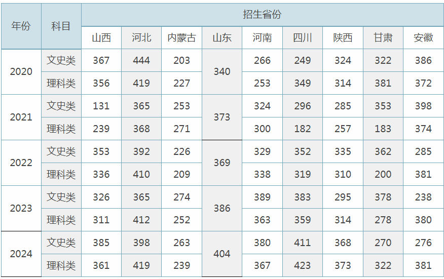 山西省财政税务高等专科学校2022-2024历年分数线