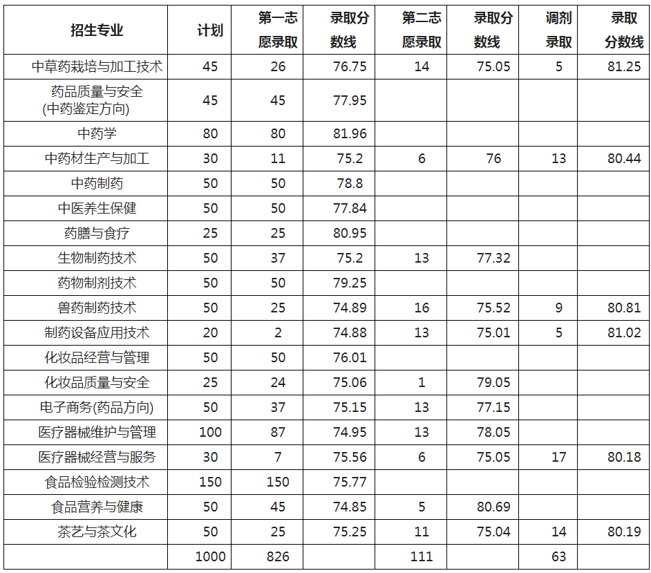 山西药科职业学院2025单招录取分数线