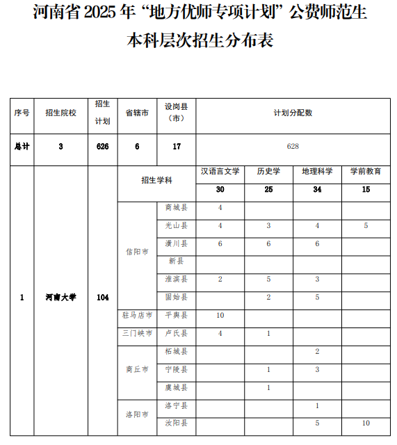 河南省2025年地方优势专项计划师范生分布表