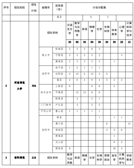 河南省2025年地方优势专项计划师范生分布表