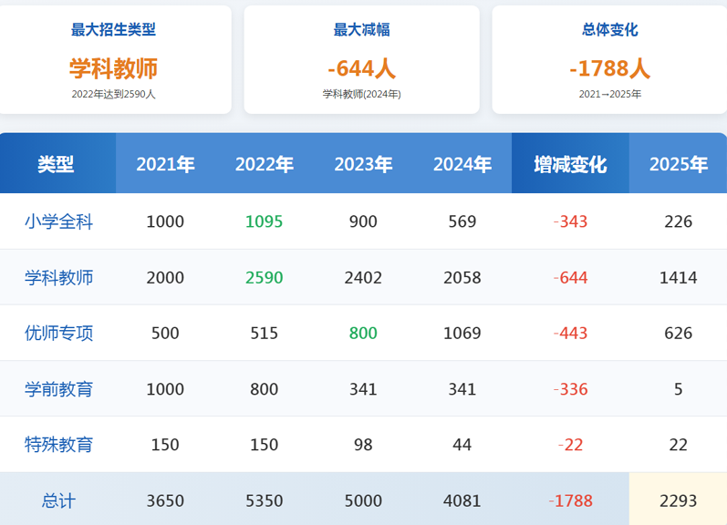 河南省地方公费师范生2021-2025变化趋势