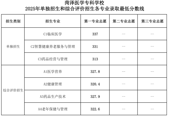 2025菏泽医学专科学校单招分数线（含综合评价分数）