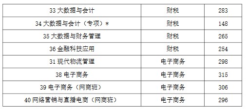 2025山东畜牧兽医职业学院单招分数线