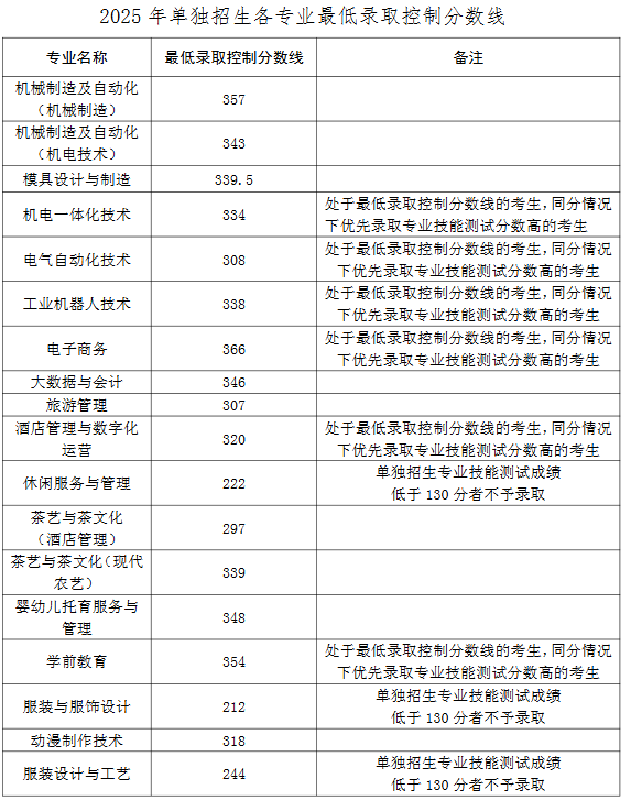 2025青岛职业技术学院单招录取分数线