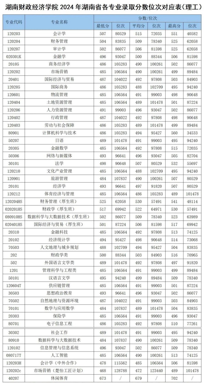 湖南财政经济学院2024物理类录取分数线及位次