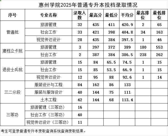 惠州学院2025专升本录取分数线