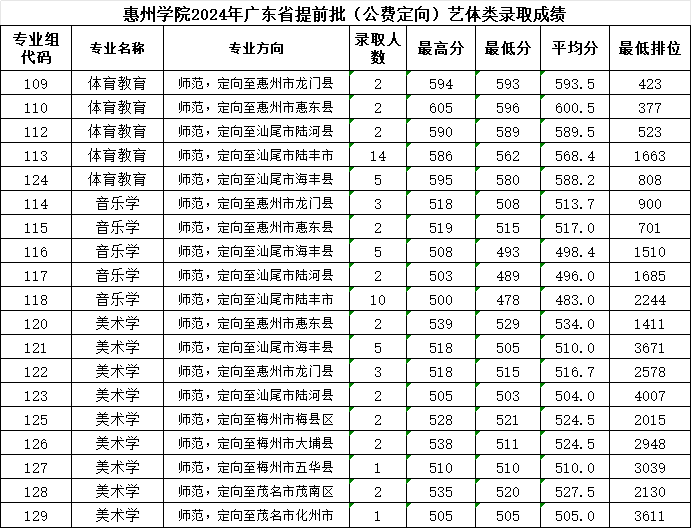 惠州学院2024年广东省提前批（公费定向）录取分数线