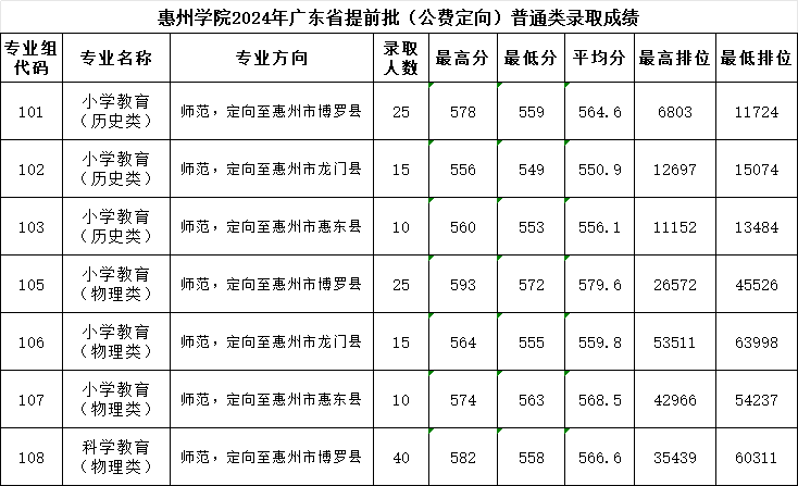 惠州学院2024年广东省提前批（公费定向）录取分数线