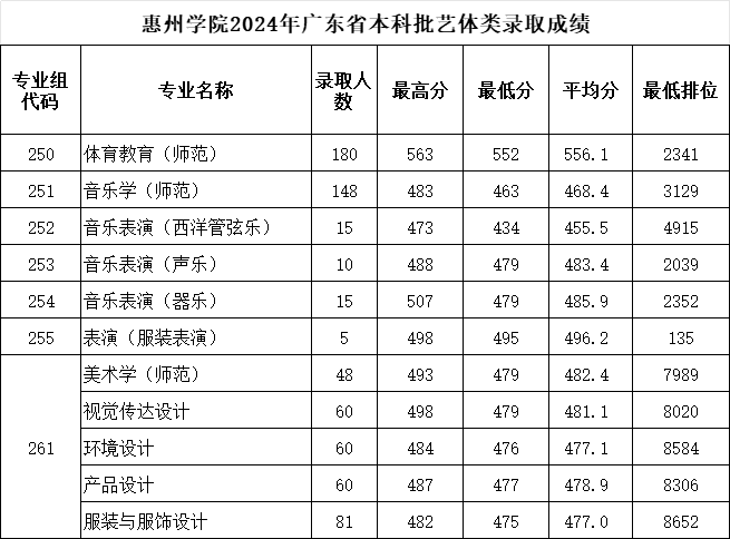 惠州学院2024年广东省本科批艺体类录取分数线