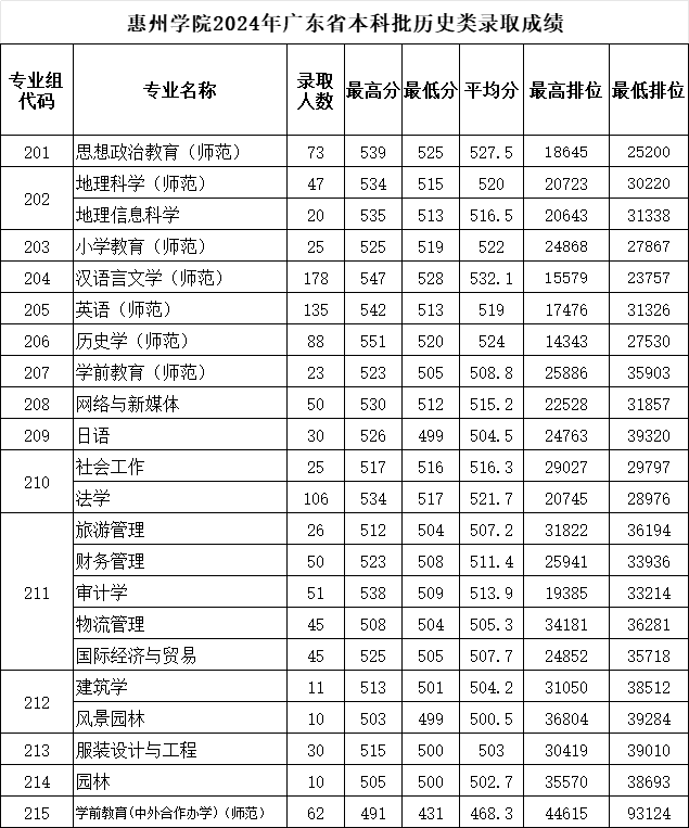 惠州学院2024年录取分数线