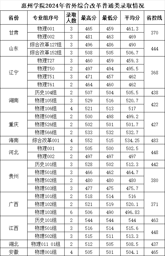 惠州学院2024年录取分数线