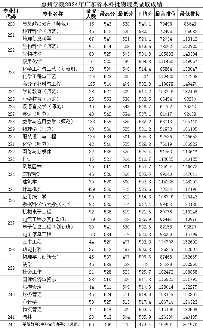 惠州学院2024年录取分数线