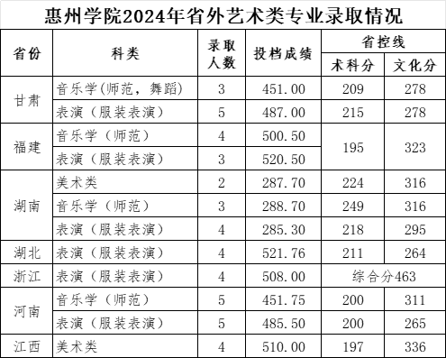 惠州学院2024年录取分数线