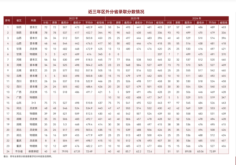 2024西藏民族大学录取分数线 2024西藏民族大学录取分数线