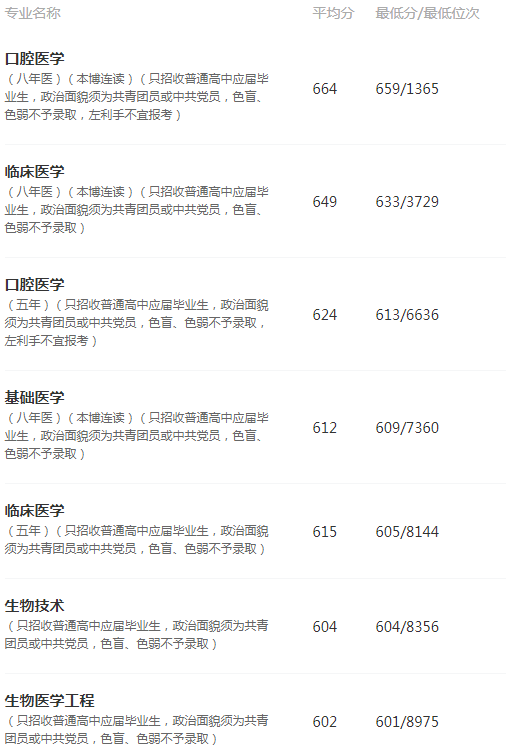 空军军医大学2024高考专业分数线及位次