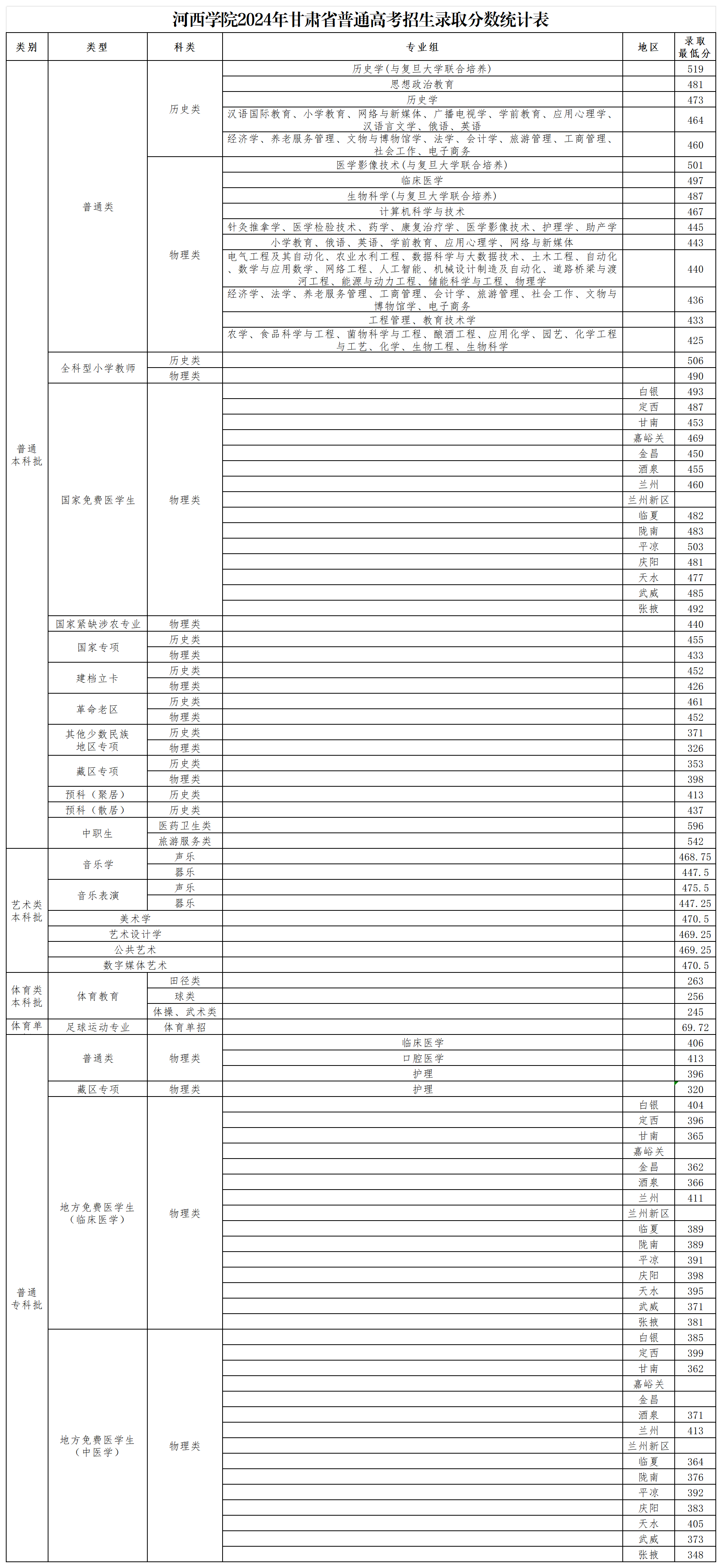 河西学院分数线