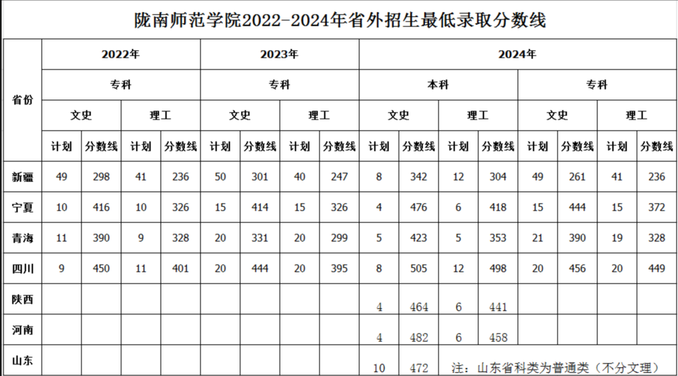 陇南师范学院2022-2024历年录取分数线