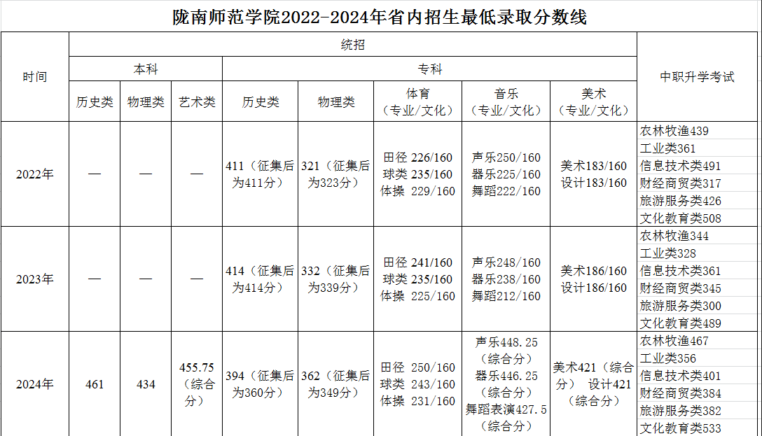 陇南师范学院2022-2024历年录取分数线