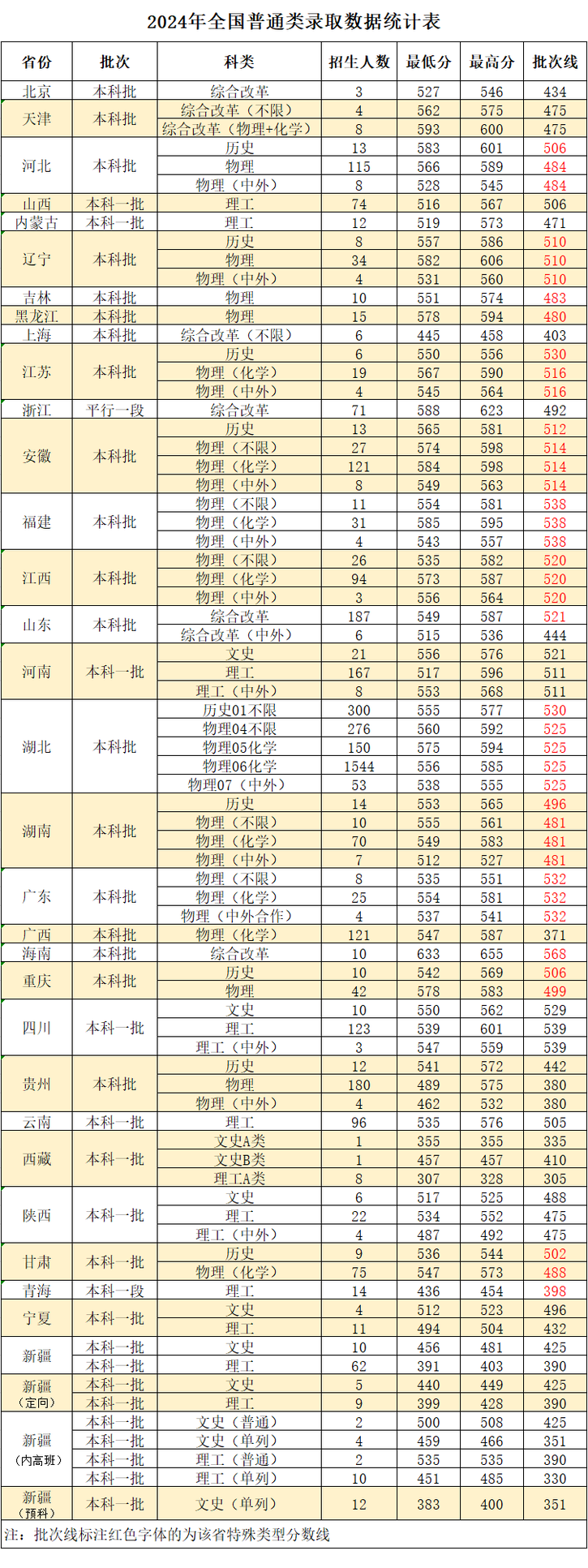 武汉工程大学2024各省录取分数线