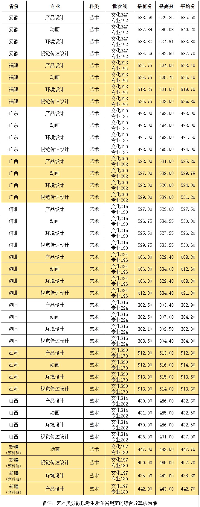 武汉工程大学2024艺术类录取分数线