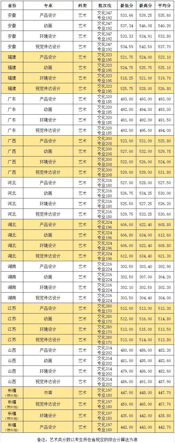 武汉工程大学2024艺术类录取分数线