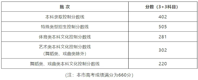 2025高考上海本科批控制线402分，特招线505。