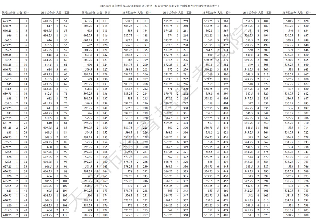 上海美术类一分一段表