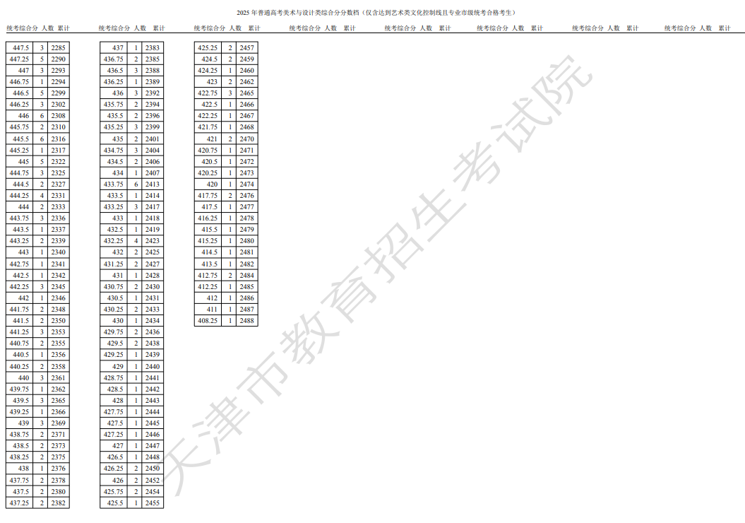 美术与设计类一分一段表