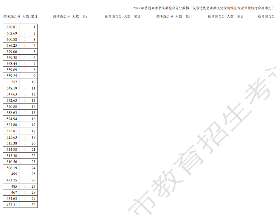 天津市2025高考书法类一分一段表