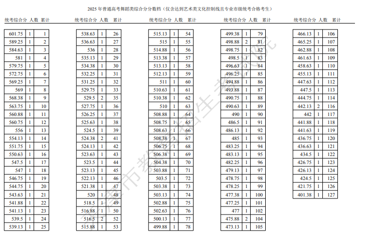 天津市2025高考舞蹈类一分一段表 500分以上77人
