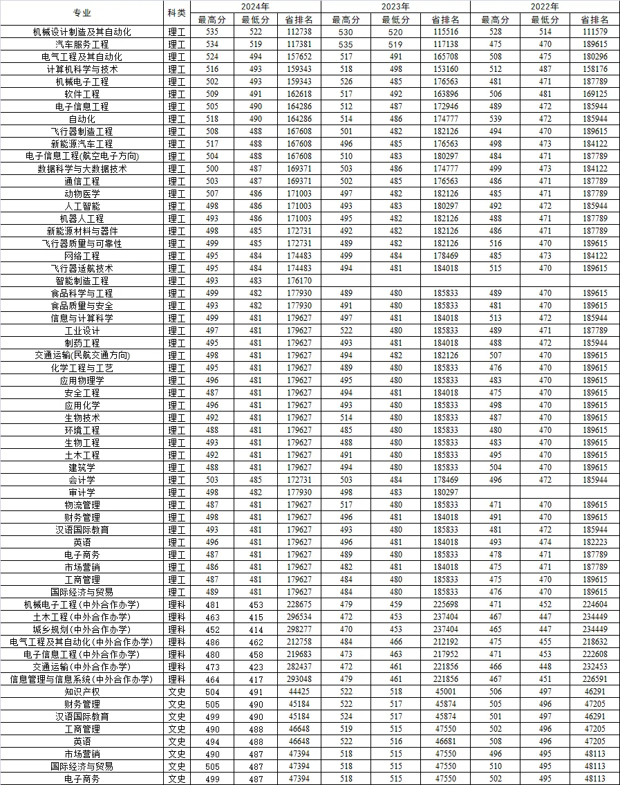 多少分能上安阳工学院？近三年录取分数线来(含各学院电话)