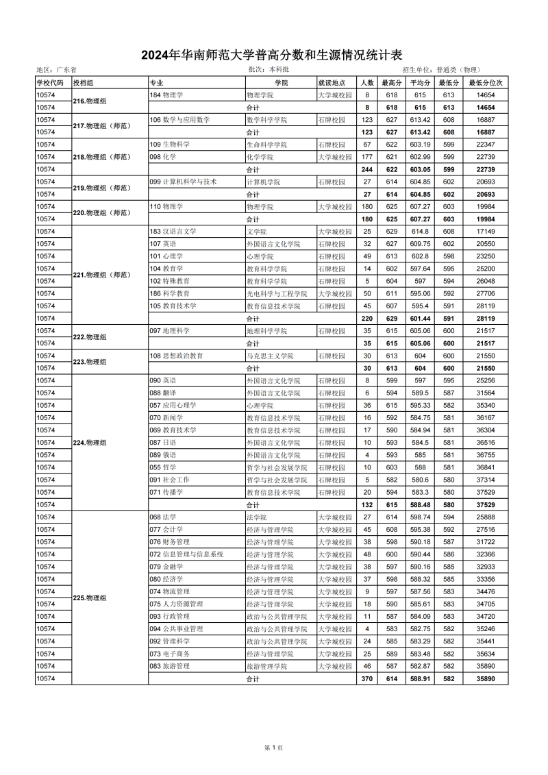 多少分能考上华南师范大学 广东物理类最低573分左右