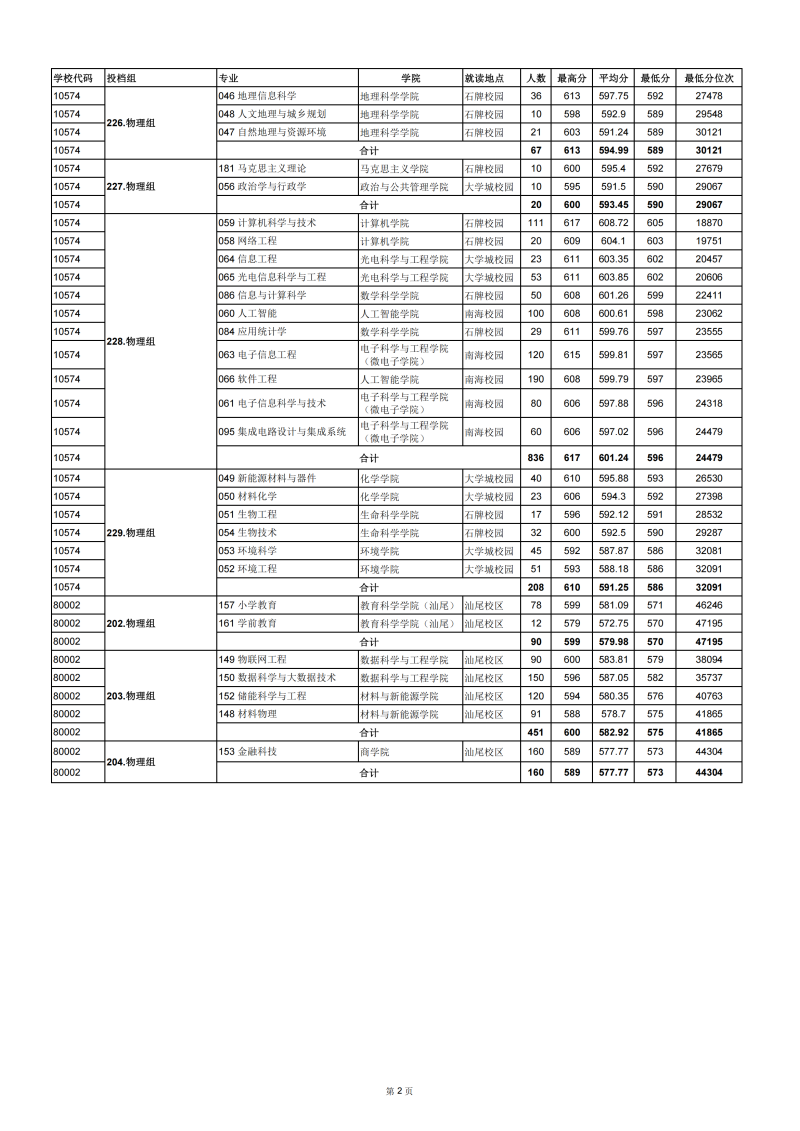 多少分能考上华南师范大学 广东物理类最低573分左右