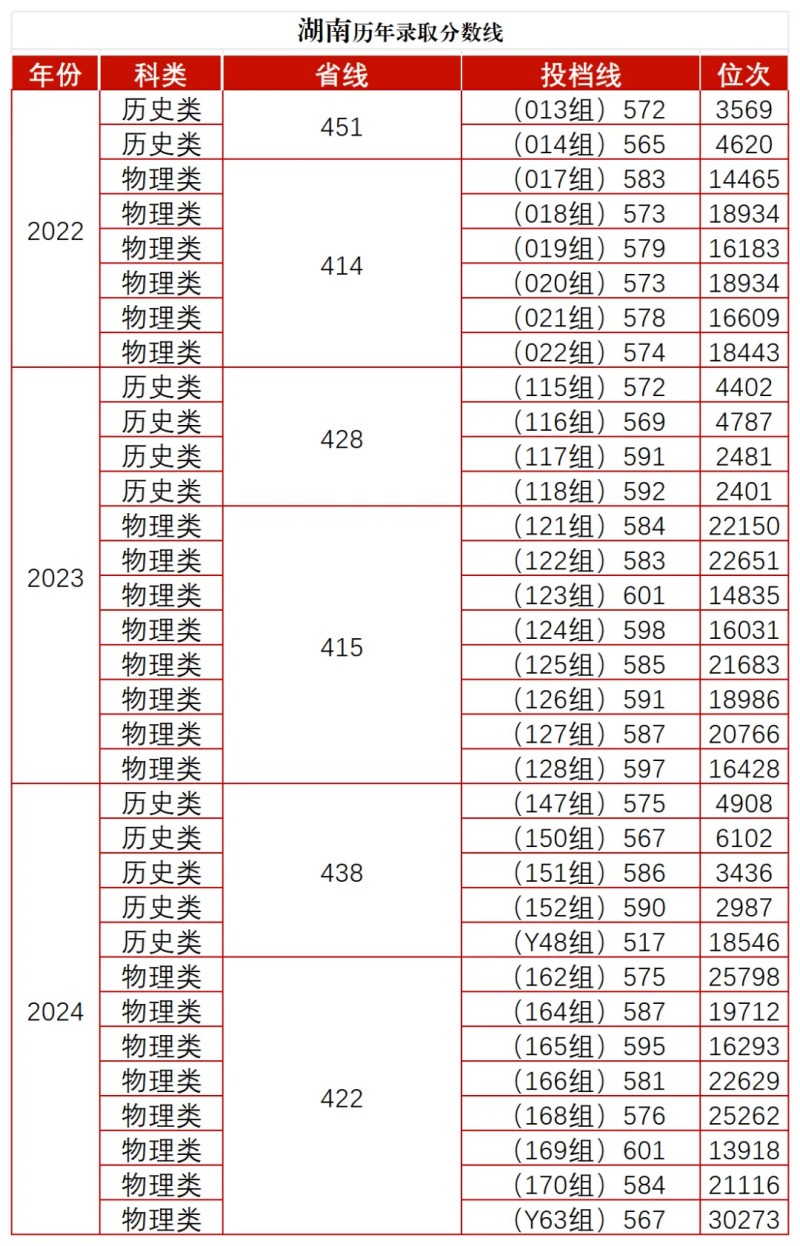 湖南师范大学湖南最低分