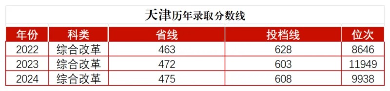 湖南师范大学分数线