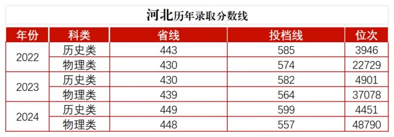湖南师范大学分数线