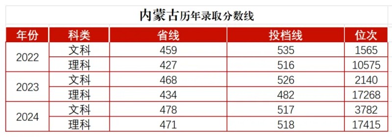湖南师范大学分数线