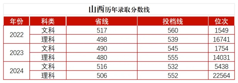 湖南师范大学分数线