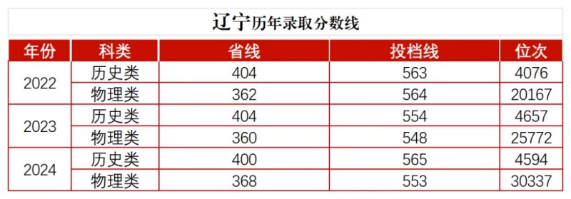 湖南师范大学分数线