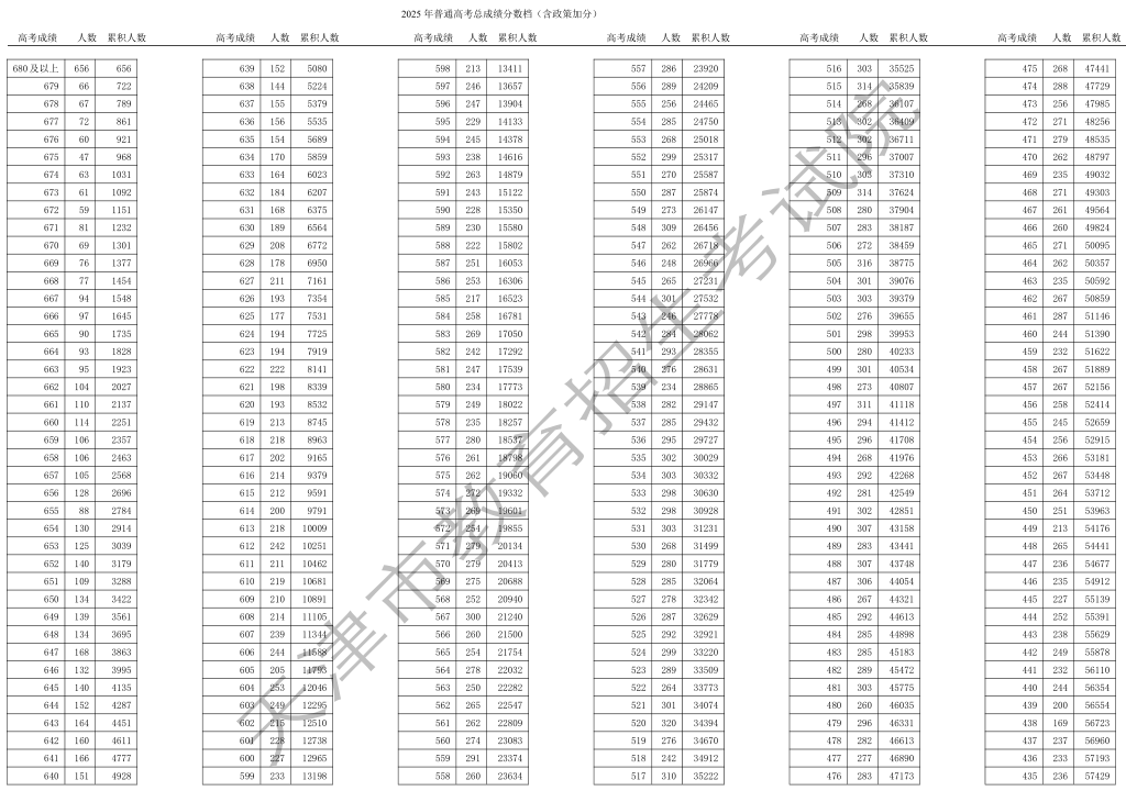 天津2025高考一分一段表 600分以上12965人