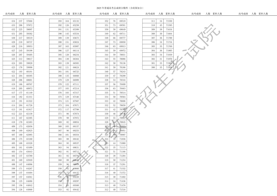 天津2025高考一分一段表