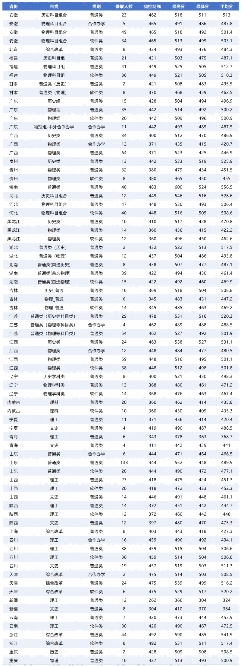 南阳师范学院各省分数线及招生计划