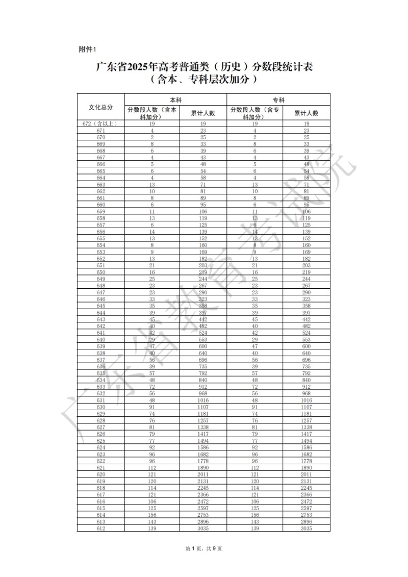 1.广东省2025年高考普通类(历史)分数段统计表(含本、专科层次加分)_01.jpg