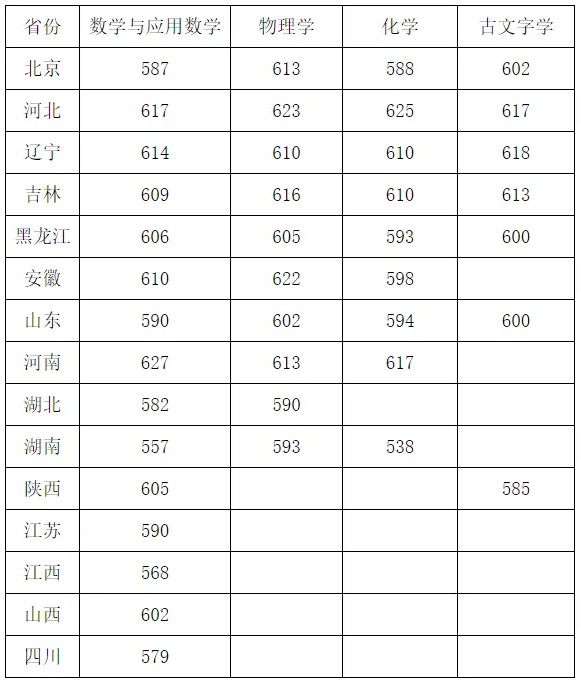 2025吉林大学强基计划入围分数线