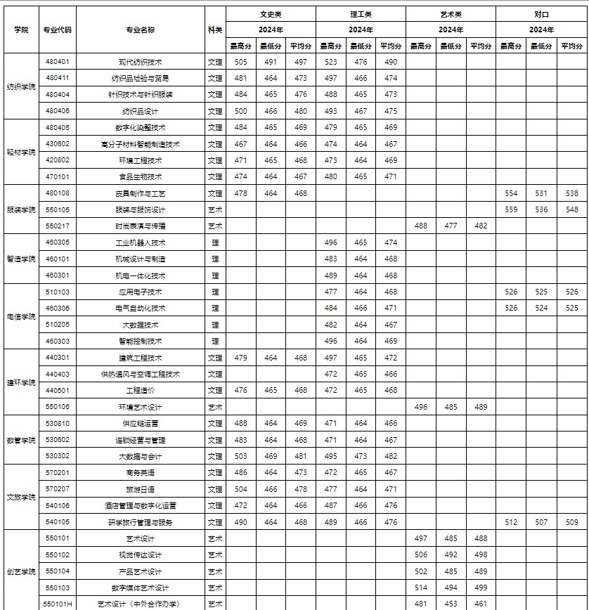  成都纺织高等专科学校
