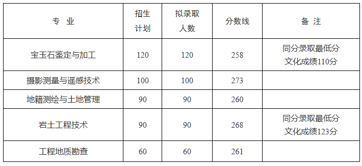 湖北国土资源职业学院2025单招分数线 2026单招参考