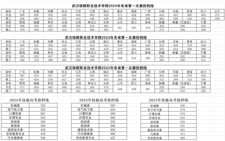 2025多少分能上武汉铁路职业技术学院